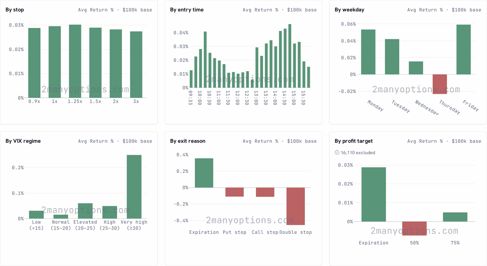 Filter Analytics: average return bars by stop, entry time, weekday, VIX regime, exit reason and profit target
