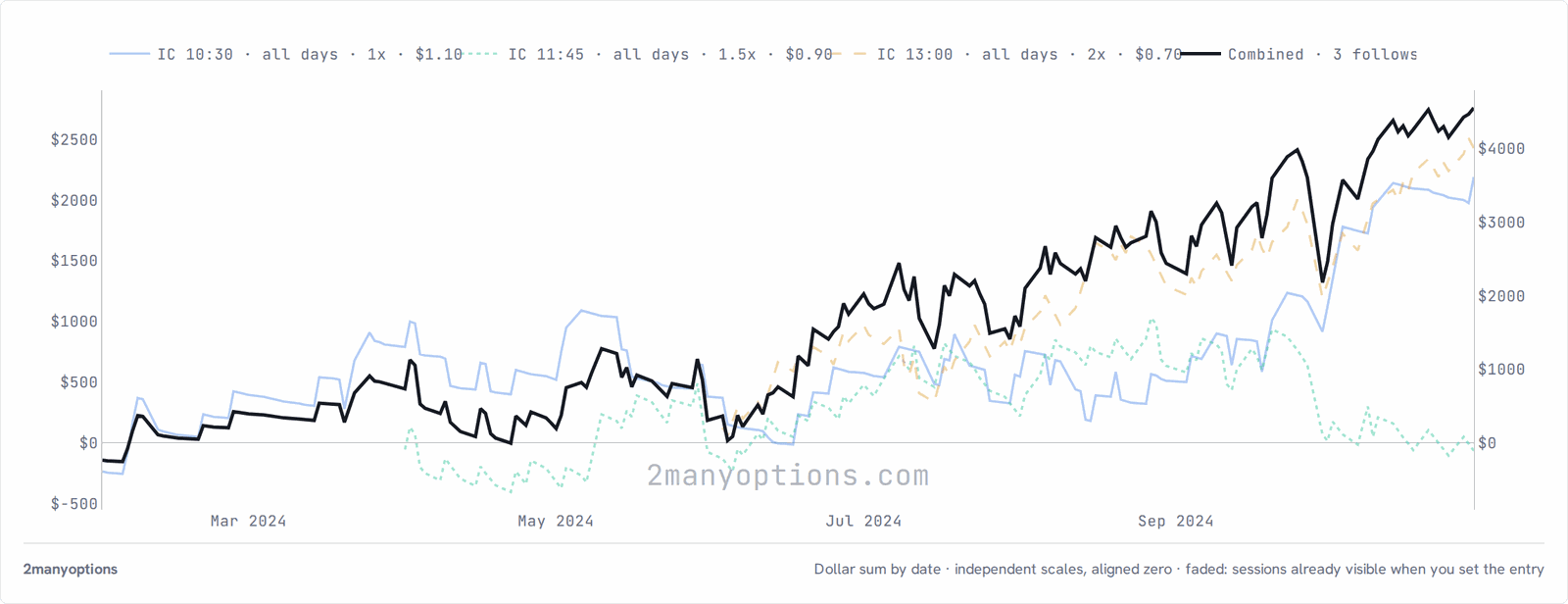 Following: the P&L of three followed entries, each from its own start date, and their combined line