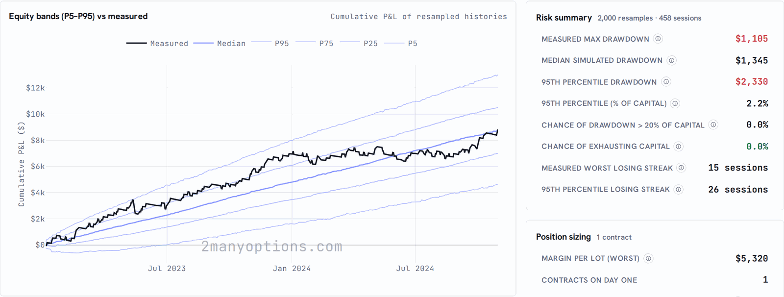 Montecarlo: equity bands of resampled histories around the measured P&L, and the risk summary with drawdowns and losing streaks