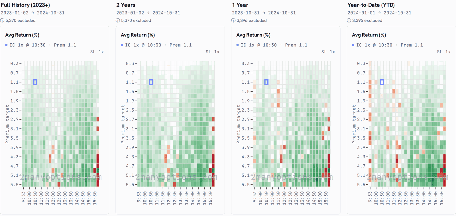 Multi Timeframe: four premium by entry time heatmaps, Full History, 2 Years, 1 Year and YTD, with the same configuration outlined in each
