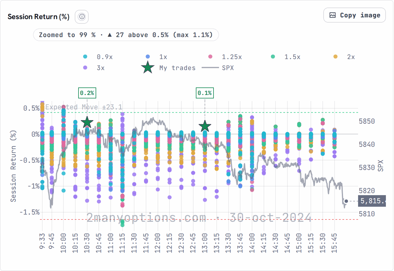 My Trades in One Day Zoom: two example imported trades shown as stars among the backtested entries of the session of 2024-10-30