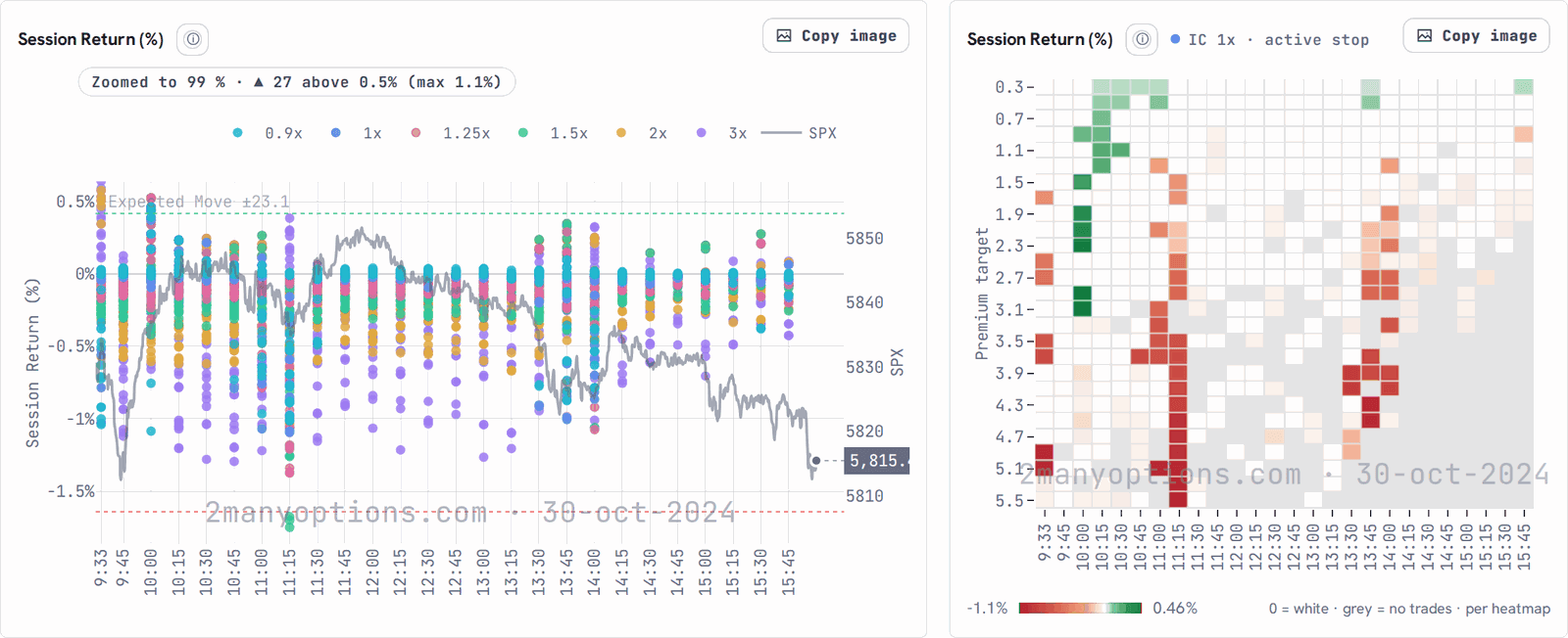 One Day Zoom for the session of 2024-10-30: backtested entries by entry time and session return, one colour per stop, over the SPX line, and the premium by entry time heatmap