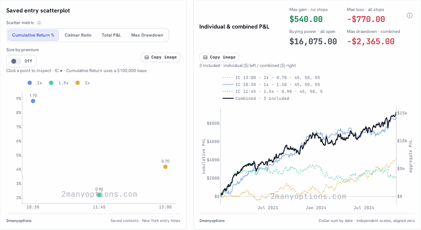 Saved Entries: a scatterplot of three saved entries and their individual and combined P&L