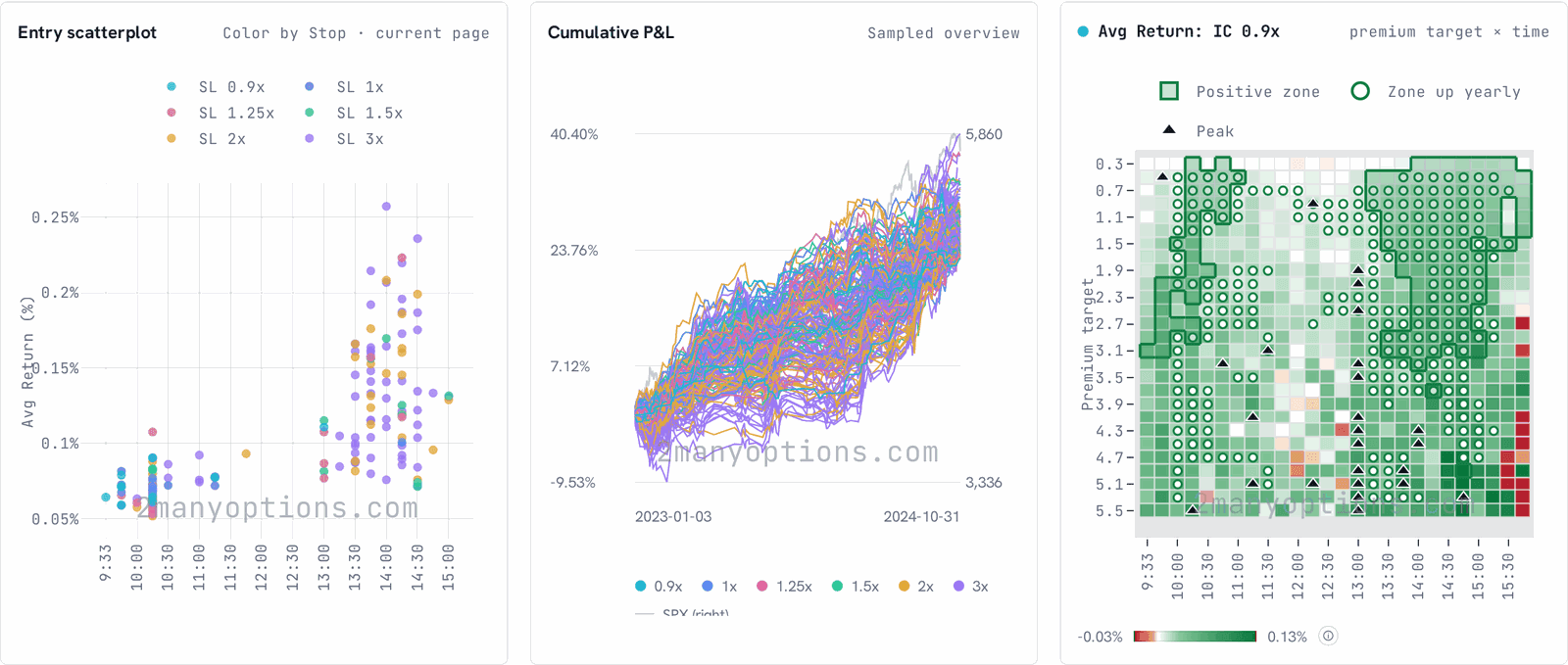 Scanner: entry scatterplot, cumulative P&L of the ranked backtests and the premium by entry time heatmap with zone and peak marks