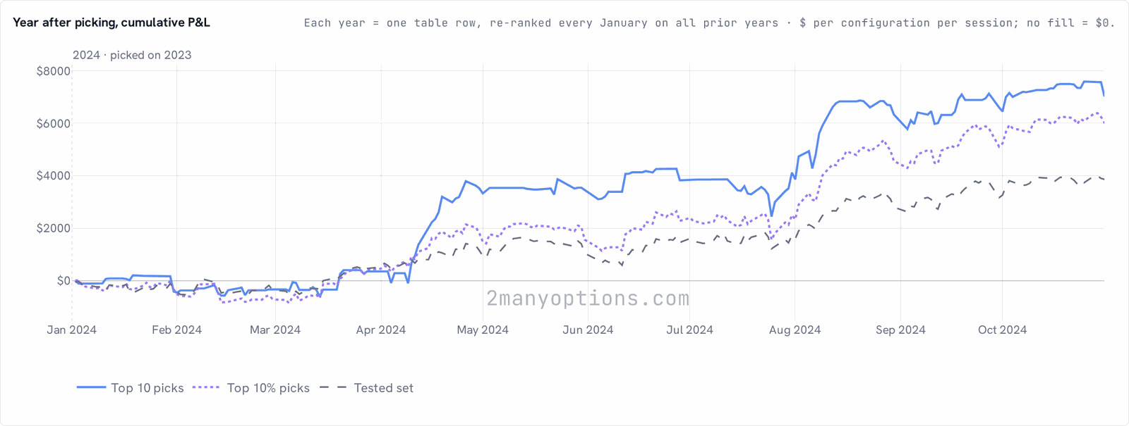 Walk Forward: cumulative P&L in 2024 of the configurations ranked on 2023, top 10 and top 10% against the tested set