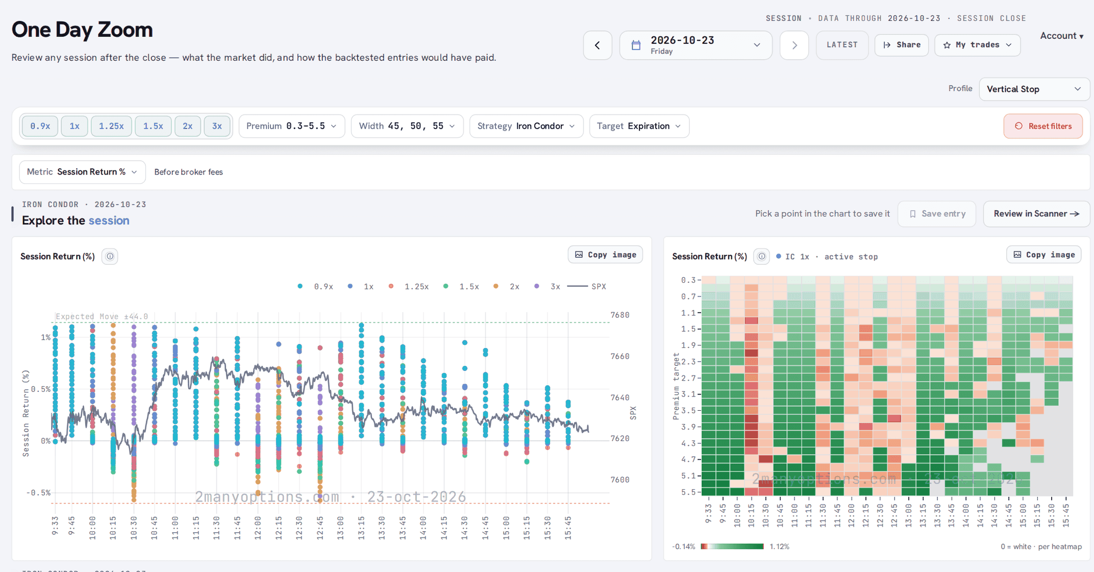 One Day Zoom — session review with the strategy selector, trade scan and premium heatmap